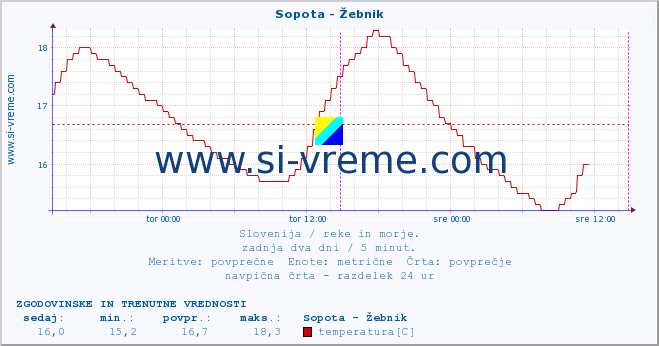 POVPREČJE :: Sopota - Žebnik :: temperatura | pretok | višina :: zadnja dva dni / 5 minut.