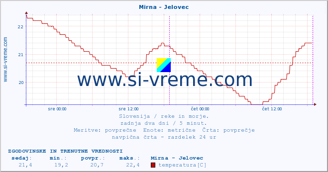 POVPREČJE :: Mirna - Jelovec :: temperatura | pretok | višina :: zadnja dva dni / 5 minut.