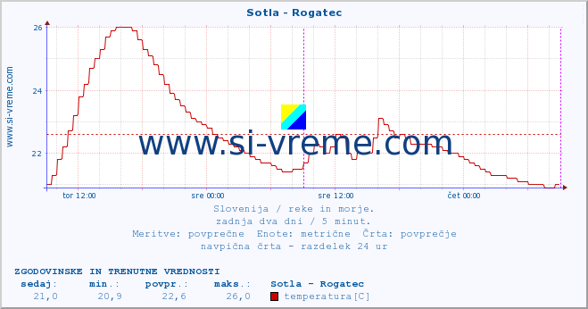 POVPREČJE :: Sotla - Rogatec :: temperatura | pretok | višina :: zadnja dva dni / 5 minut.