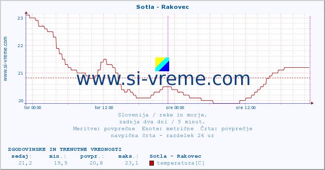 POVPREČJE :: Sotla - Rakovec :: temperatura | pretok | višina :: zadnja dva dni / 5 minut.