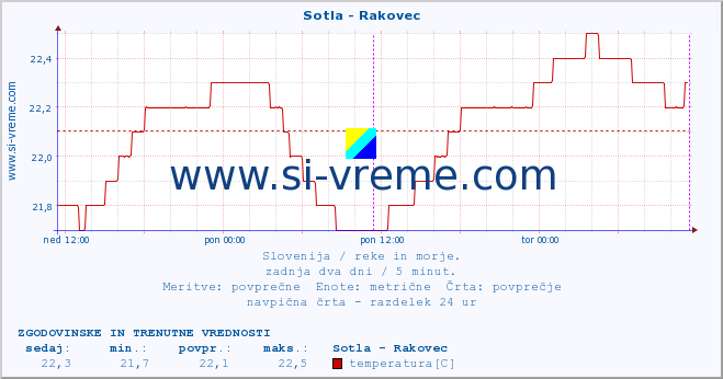 POVPREČJE :: Sotla - Rakovec :: temperatura | pretok | višina :: zadnja dva dni / 5 minut.