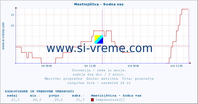 POVPREČJE :: Mestinjščica - Sodna vas :: temperatura | pretok | višina :: zadnja dva dni / 5 minut.