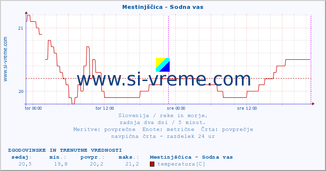 POVPREČJE :: Mestinjščica - Sodna vas :: temperatura | pretok | višina :: zadnja dva dni / 5 minut.