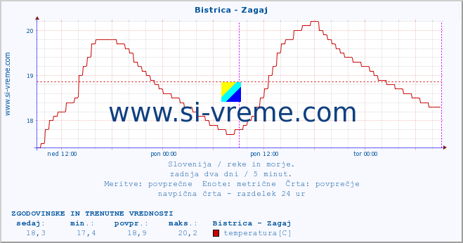 POVPREČJE :: Bistrica - Zagaj :: temperatura | pretok | višina :: zadnja dva dni / 5 minut.