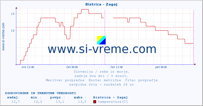 POVPREČJE :: Bistrica - Zagaj :: temperatura | pretok | višina :: zadnja dva dni / 5 minut.