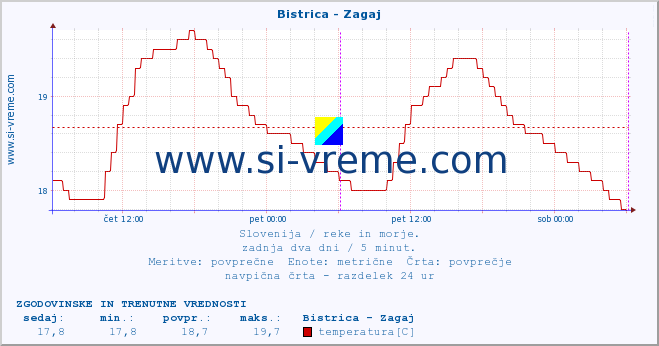 POVPREČJE :: Bistrica - Zagaj :: temperatura | pretok | višina :: zadnja dva dni / 5 minut.