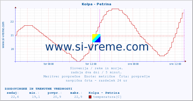 POVPREČJE :: Kolpa - Petrina :: temperatura | pretok | višina :: zadnja dva dni / 5 minut.