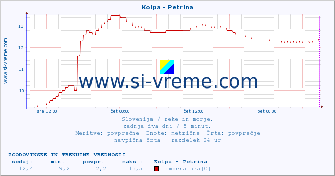 POVPREČJE :: Kolpa - Petrina :: temperatura | pretok | višina :: zadnja dva dni / 5 minut.