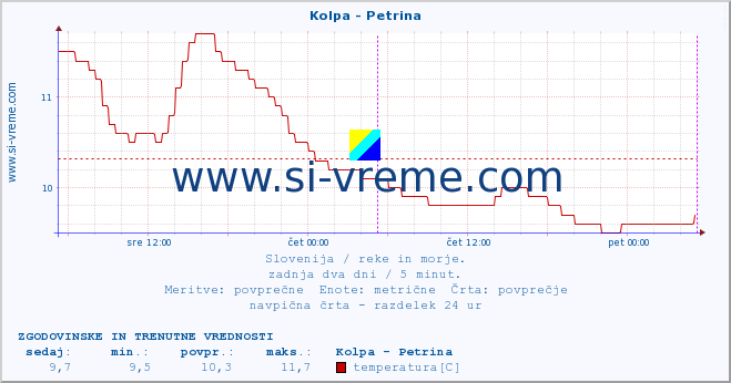 POVPREČJE :: Kolpa - Petrina :: temperatura | pretok | višina :: zadnja dva dni / 5 minut.