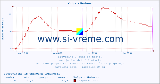 POVPREČJE :: Kolpa - Sodevci :: temperatura | pretok | višina :: zadnja dva dni / 5 minut.