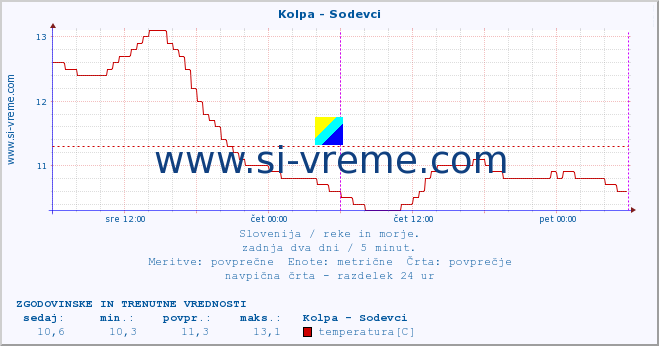 POVPREČJE :: Kolpa - Sodevci :: temperatura | pretok | višina :: zadnja dva dni / 5 minut.