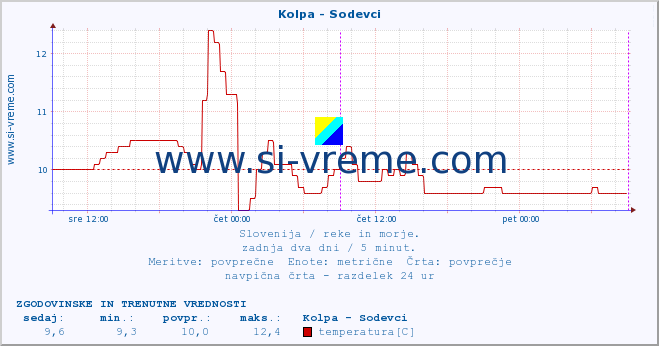 POVPREČJE :: Kolpa - Sodevci :: temperatura | pretok | višina :: zadnja dva dni / 5 minut.