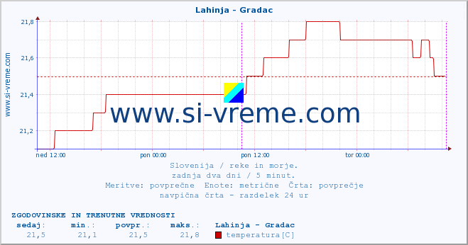 POVPREČJE :: Lahinja - Gradac :: temperatura | pretok | višina :: zadnja dva dni / 5 minut.