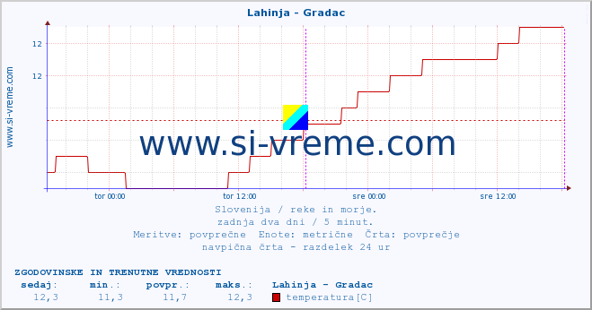 POVPREČJE :: Lahinja - Gradac :: temperatura | pretok | višina :: zadnja dva dni / 5 minut.