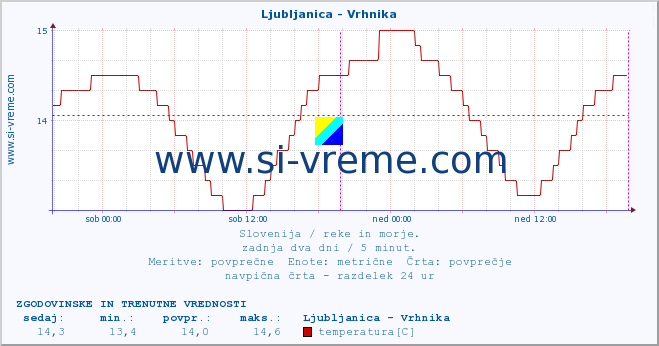 POVPREČJE :: Ljubljanica - Vrhnika :: temperatura | pretok | višina :: zadnja dva dni / 5 minut.