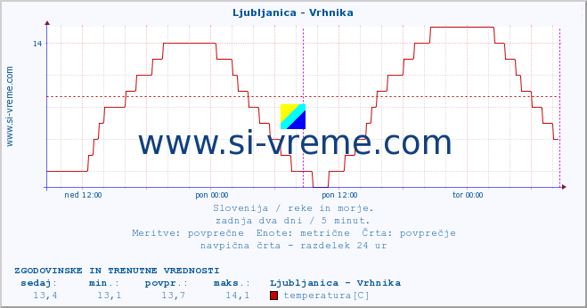 POVPREČJE :: Ljubljanica - Vrhnika :: temperatura | pretok | višina :: zadnja dva dni / 5 minut.