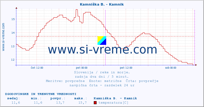 POVPREČJE :: Ljubljanica - Kamin :: temperatura | pretok | višina :: zadnja dva dni / 5 minut.