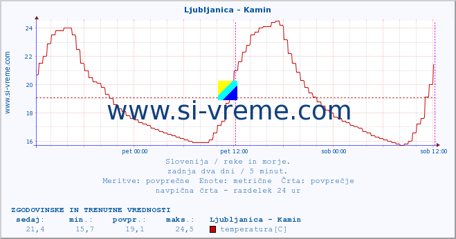 POVPREČJE :: Ljubljanica - Kamin :: temperatura | pretok | višina :: zadnja dva dni / 5 minut.