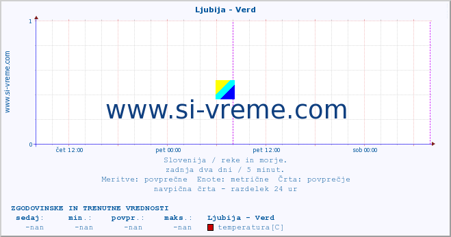 POVPREČJE :: Ljubija - Verd :: temperatura | pretok | višina :: zadnja dva dni / 5 minut.