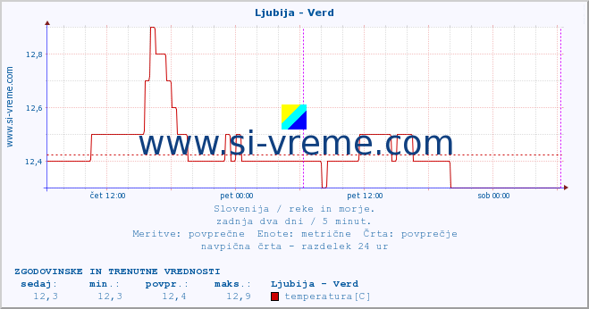 POVPREČJE :: Ljubija - Verd :: temperatura | pretok | višina :: zadnja dva dni / 5 minut.