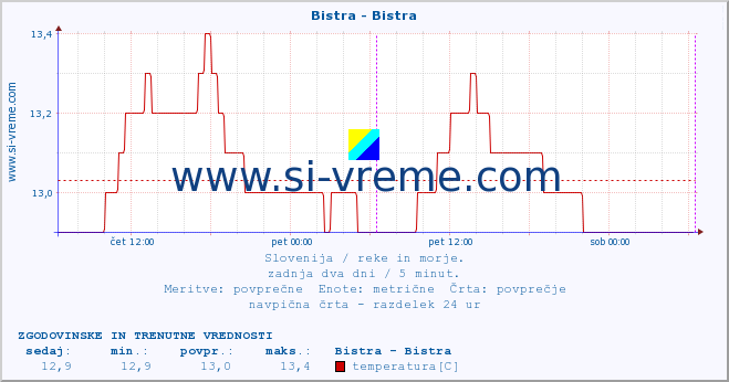 POVPREČJE :: Bistra - Bistra :: temperatura | pretok | višina :: zadnja dva dni / 5 minut.