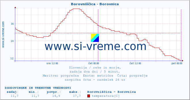 POVPREČJE :: Borovniščica - Borovnica :: temperatura | pretok | višina :: zadnja dva dni / 5 minut.