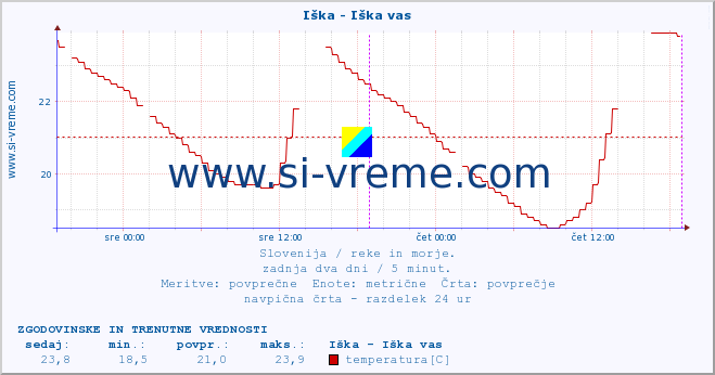 POVPREČJE :: Iška - Iška vas :: temperatura | pretok | višina :: zadnja dva dni / 5 minut.