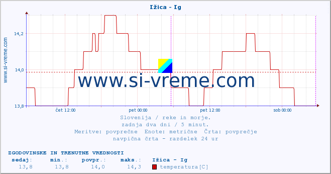 POVPREČJE :: Ižica - Ig :: temperatura | pretok | višina :: zadnja dva dni / 5 minut.