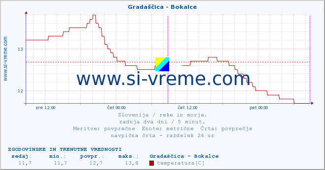 POVPREČJE :: Gradaščica - Bokalce :: temperatura | pretok | višina :: zadnja dva dni / 5 minut.