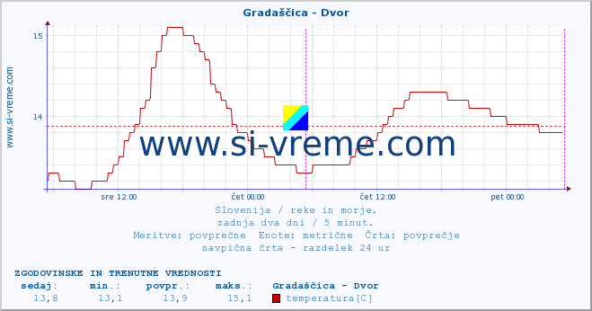 POVPREČJE :: Gradaščica - Dvor :: temperatura | pretok | višina :: zadnja dva dni / 5 minut.