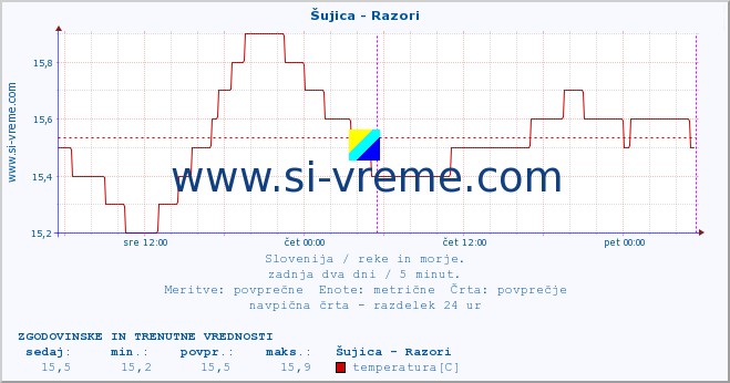 POVPREČJE :: Šujica - Razori :: temperatura | pretok | višina :: zadnja dva dni / 5 minut.