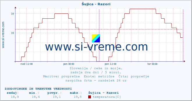 POVPREČJE :: Šujica - Razori :: temperatura | pretok | višina :: zadnja dva dni / 5 minut.