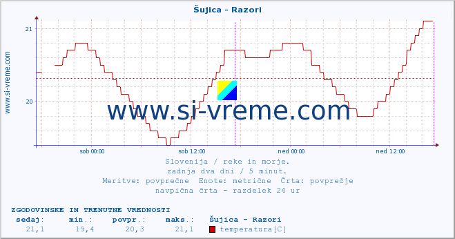 POVPREČJE :: Šujica - Razori :: temperatura | pretok | višina :: zadnja dva dni / 5 minut.