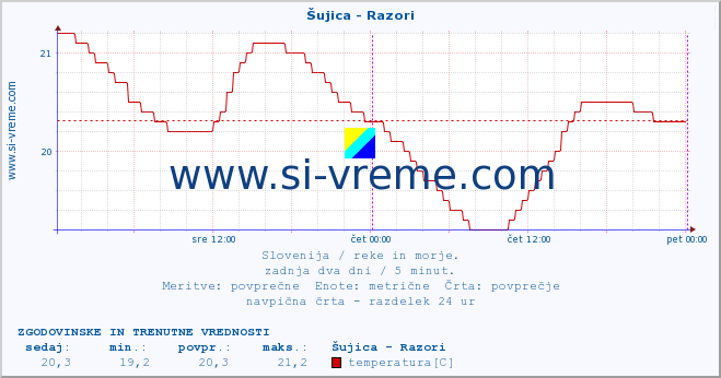 POVPREČJE :: Šujica - Razori :: temperatura | pretok | višina :: zadnja dva dni / 5 minut.