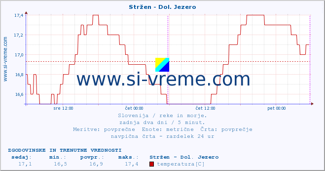 POVPREČJE :: Stržen - Dol. Jezero :: temperatura | pretok | višina :: zadnja dva dni / 5 minut.