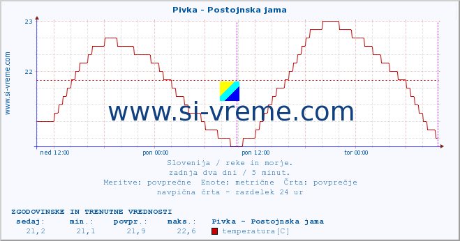 POVPREČJE :: Pivka - Postojnska jama :: temperatura | pretok | višina :: zadnja dva dni / 5 minut.