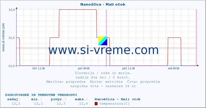 POVPREČJE :: Nanoščica - Mali otok :: temperatura | pretok | višina :: zadnja dva dni / 5 minut.