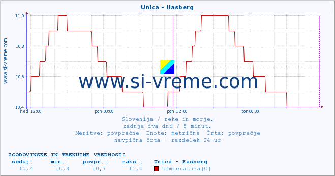 POVPREČJE :: Unica - Hasberg :: temperatura | pretok | višina :: zadnja dva dni / 5 minut.