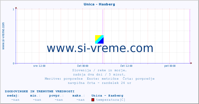 POVPREČJE :: Unica - Hasberg :: temperatura | pretok | višina :: zadnja dva dni / 5 minut.