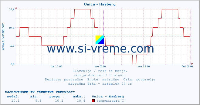 POVPREČJE :: Unica - Hasberg :: temperatura | pretok | višina :: zadnja dva dni / 5 minut.