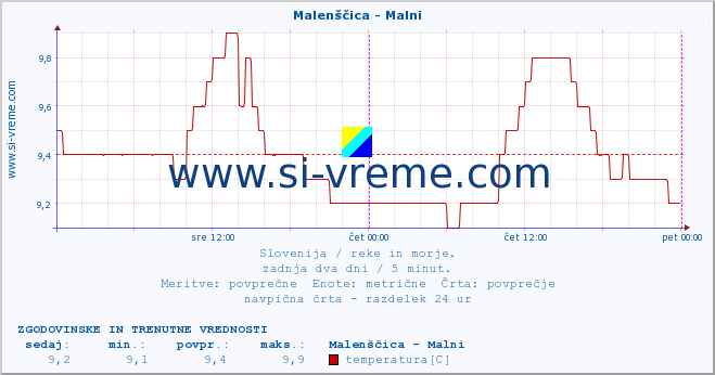 POVPREČJE :: Malenščica - Malni :: temperatura | pretok | višina :: zadnja dva dni / 5 minut.