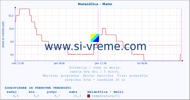 POVPREČJE :: Malenščica - Malni :: temperatura | pretok | višina :: zadnja dva dni / 5 minut.