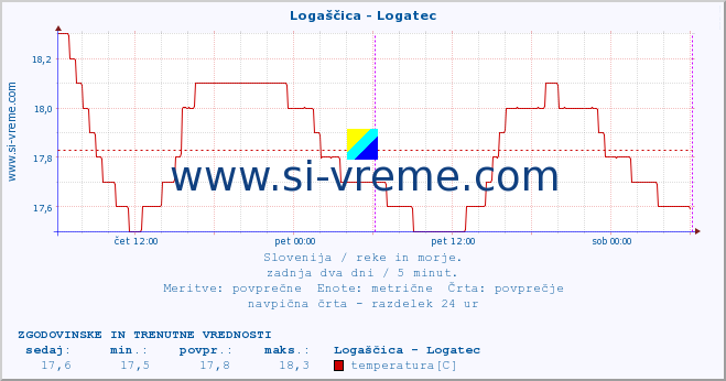 POVPREČJE :: Logaščica - Logatec :: temperatura | pretok | višina :: zadnja dva dni / 5 minut.