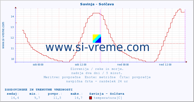 POVPREČJE :: Savinja - Solčava :: temperatura | pretok | višina :: zadnja dva dni / 5 minut.