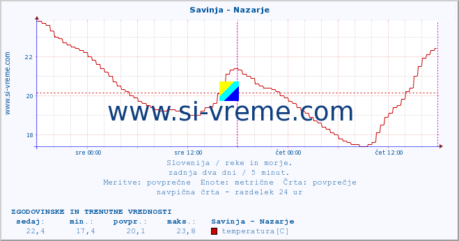 POVPREČJE :: Savinja - Nazarje :: temperatura | pretok | višina :: zadnja dva dni / 5 minut.