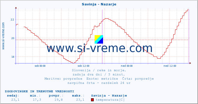 POVPREČJE :: Savinja - Nazarje :: temperatura | pretok | višina :: zadnja dva dni / 5 minut.