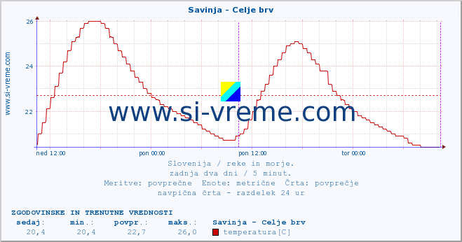 POVPREČJE :: Savinja - Celje brv :: temperatura | pretok | višina :: zadnja dva dni / 5 minut.