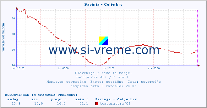 POVPREČJE :: Savinja - Celje brv :: temperatura | pretok | višina :: zadnja dva dni / 5 minut.