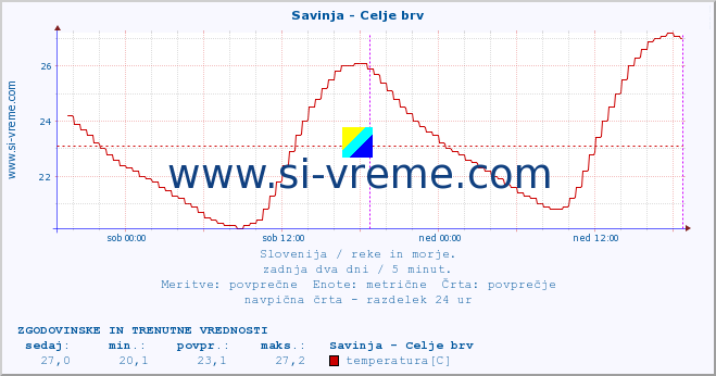 POVPREČJE :: Savinja - Celje brv :: temperatura | pretok | višina :: zadnja dva dni / 5 minut.