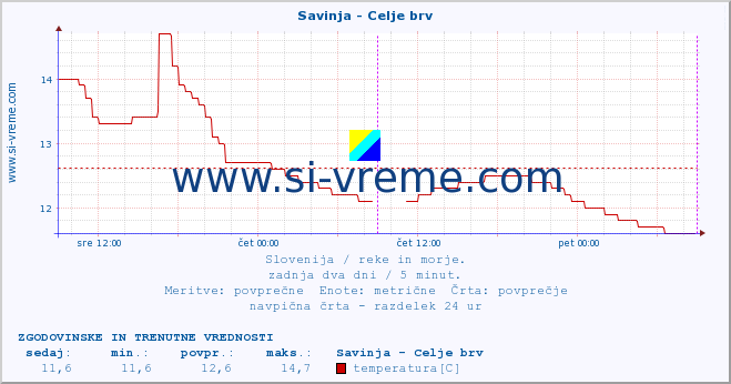 POVPREČJE :: Savinja - Celje brv :: temperatura | pretok | višina :: zadnja dva dni / 5 minut.